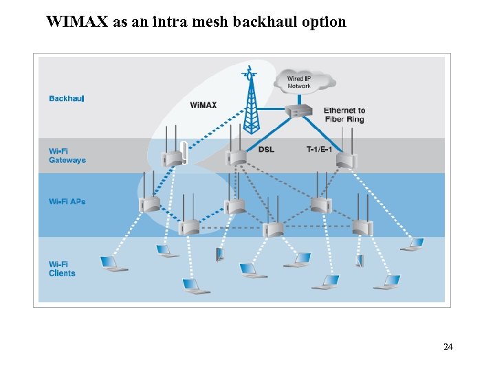 WIMAX as an intra mesh backhaul option 24 
