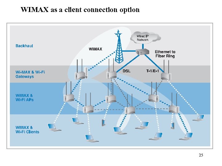 WIMAX as a client connection option 25 