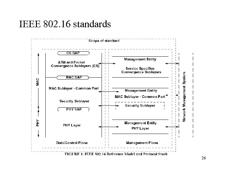 IEEE 802. 16 standards 26 
