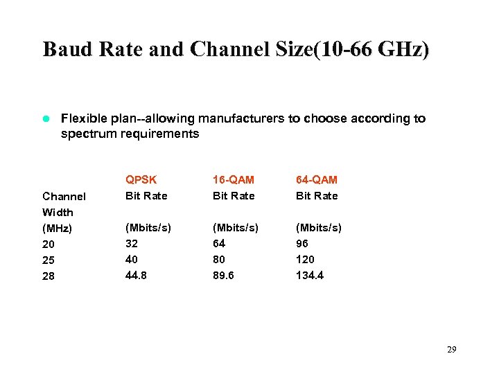 Baud Rate and Channel Size(10 -66 GHz) l Flexible plan--allowing manufacturers to choose according