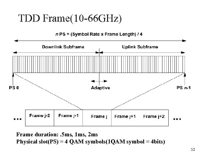 TDD Frame(10 -66 GHz) Frame duration: . 5 ms, 1 ms, 2 ms Physical