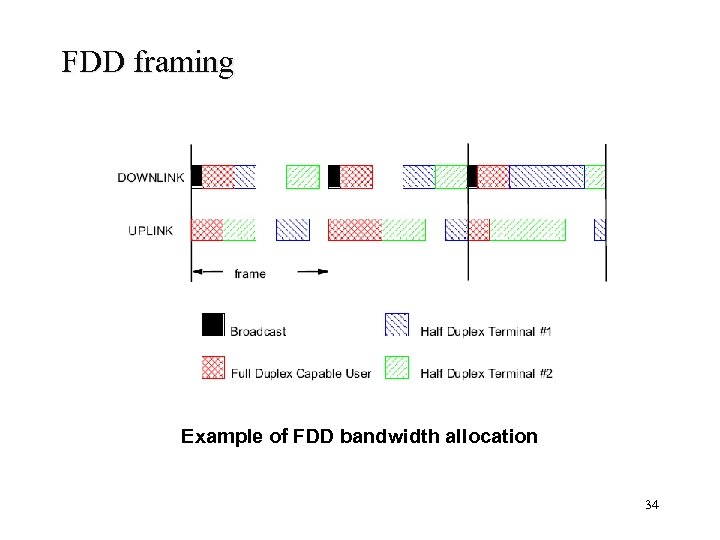 FDD framing Example of FDD bandwidth allocation 34 