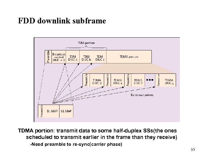 FDD downlink subframe TDMA portion: transmit data to some half-duplex SSs(the ones scheduled to