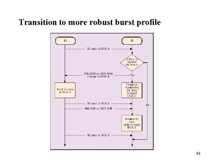 Transition to more robust burst profile 46 