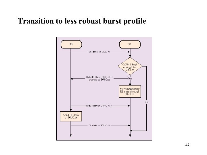 Transition to less robust burst profile 47 