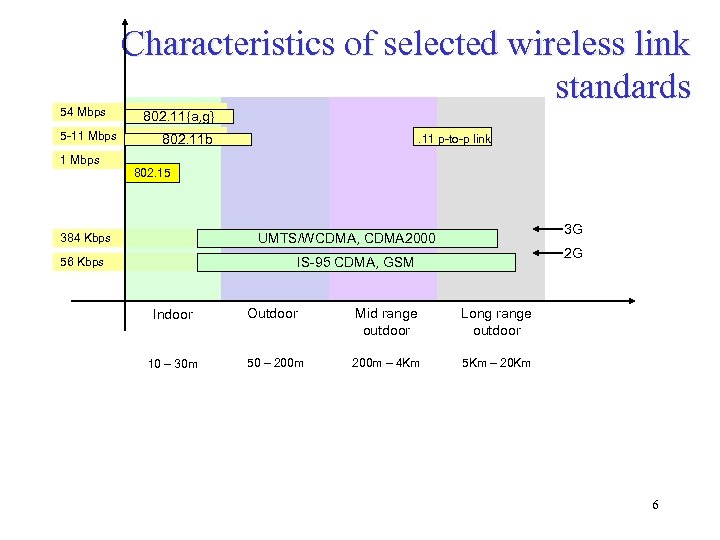 54 Mbps 5 -11 Mbps Characteristics of selected wireless link standards 802. 11{a, g}