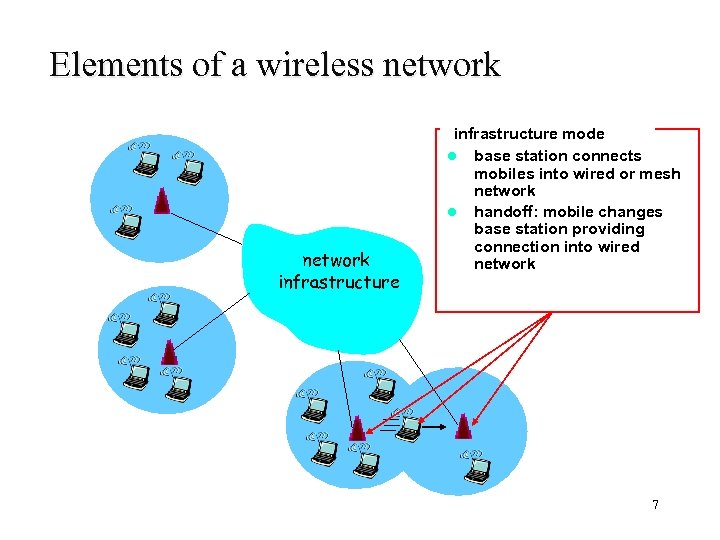 Elements of a wireless network infrastructure mode l base station connects mobiles into wired