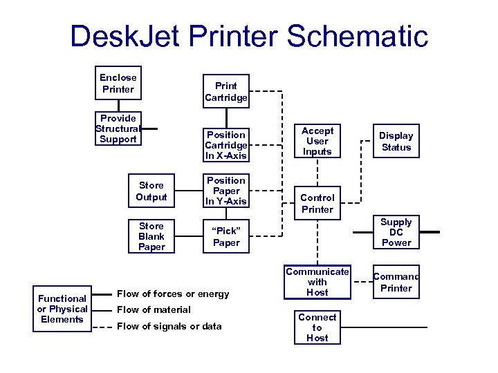 Desk. Jet Printer Schematic Enclose Printer Print Cartridge Provide Structural Support Position Cartridge In