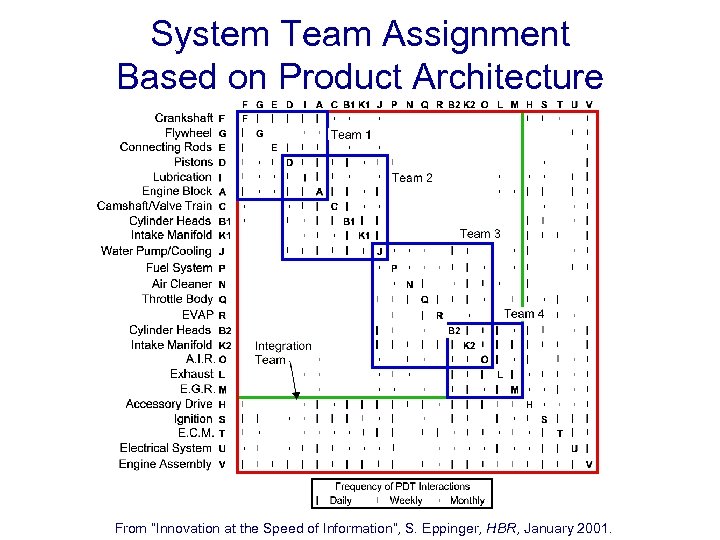System Team Assignment Based on Product Architecture From “Innovation at the Speed of Information”,