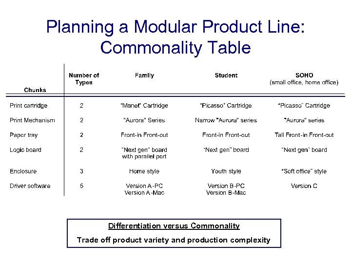 Planning a Modular Product Line: Commonality Table Differentiation versus Commonality Trade off product variety