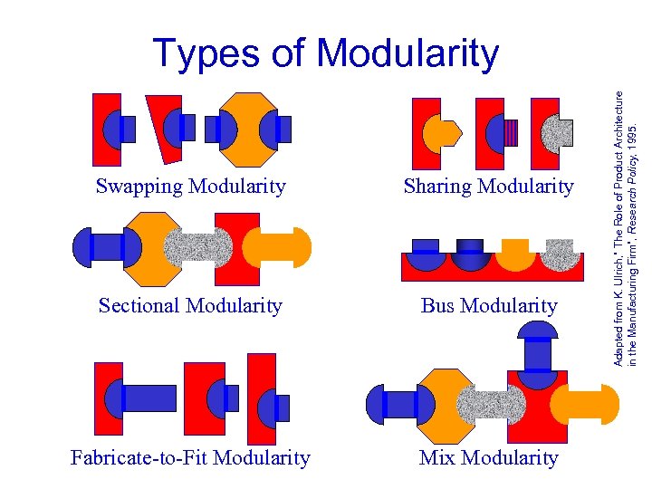 Swapping Modularity Sharing Modularity Sectional Modularity Bus Modularity Fabricate-to-Fit Modularity Mix Modularity Adapted from