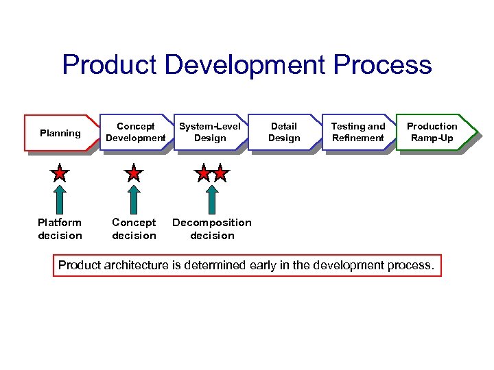 Product Development Process Planning Concept Development System-Level Design Platform decision Concept decision Detail Design