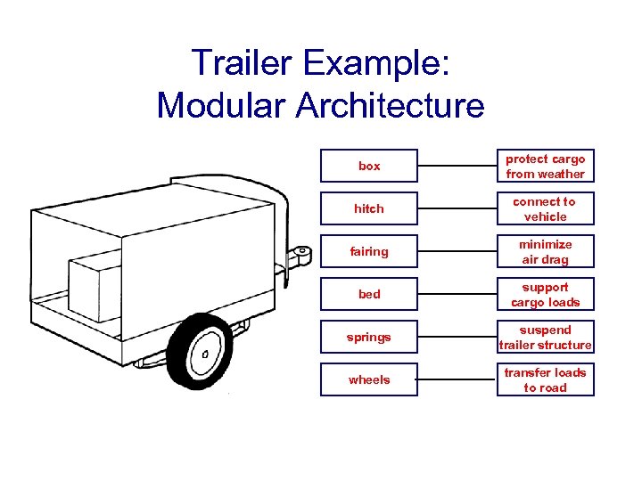 Trailer Example: Modular Architecture box protect cargo from weather hitch connect to vehicle fairing