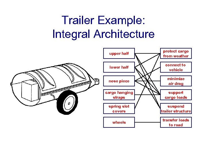 Trailer Example: Integral Architecture upper half protect cargo from weather lower half connect to