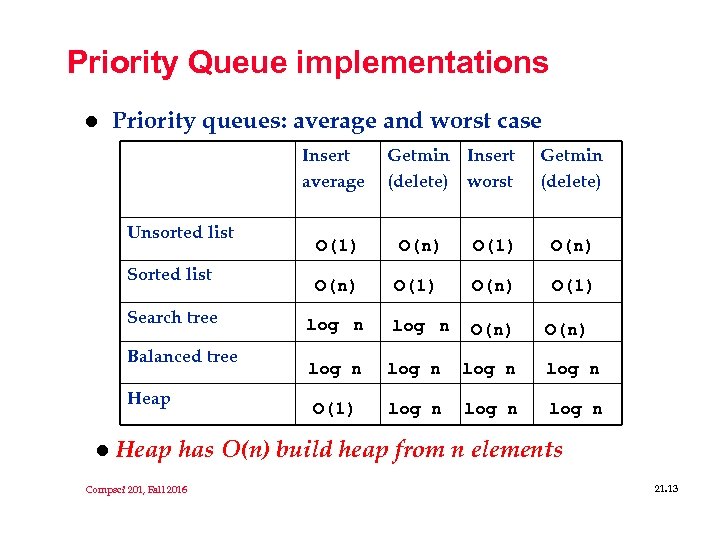 Priority Queue implementations l Priority queues: average and worst case Insert average Unsorted list