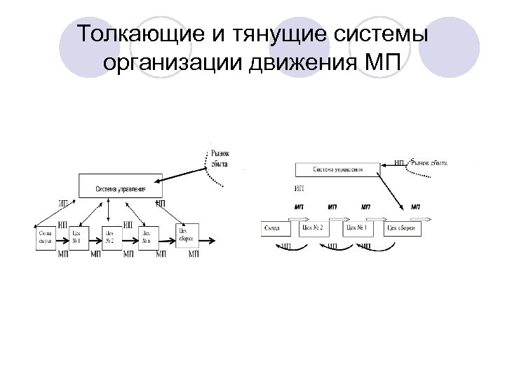 Толкающие и тянущие системы организации движения МП 