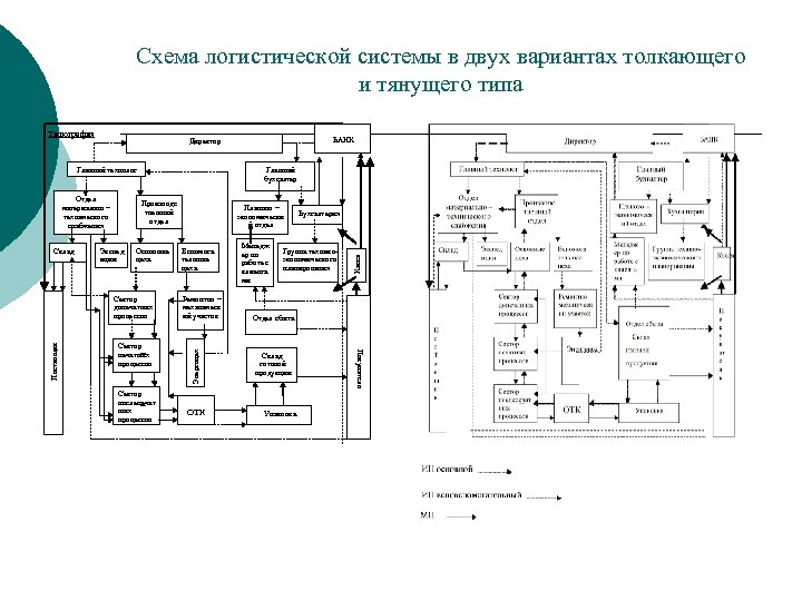 Схема логистической системы в двух вариантах толкающего и тянущего типа Типография Главный технолог Главный