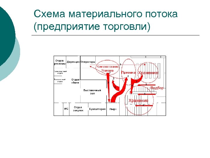 Схема материального потока (предприятие торговли) 