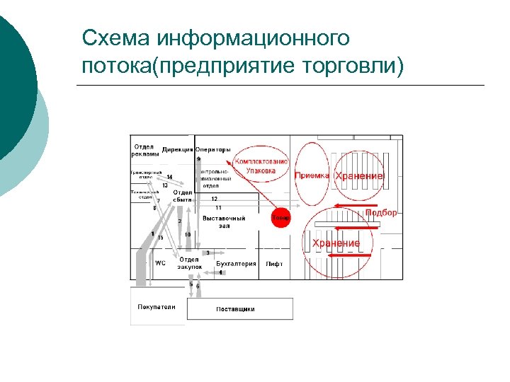 Схема информационного потока(предприятие торговли) 