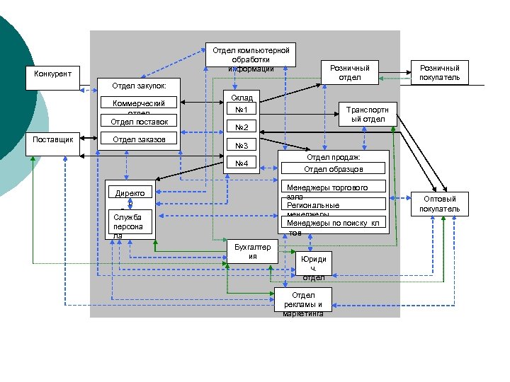 Отдел компьютерной обработки информации Конкурент Розничный отдел Отдел закупок: Коммерческий отдел Отдел поставок Поставщик