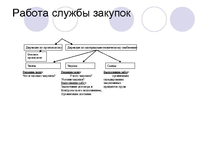 Работа службы закупок Дирекция по производству Дирекция по материально техническому снабжению – Основное производство