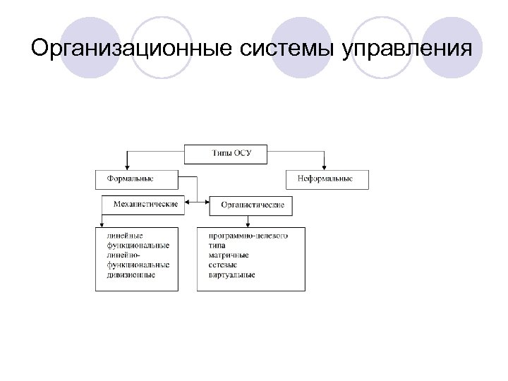 Организационные системы управления 
