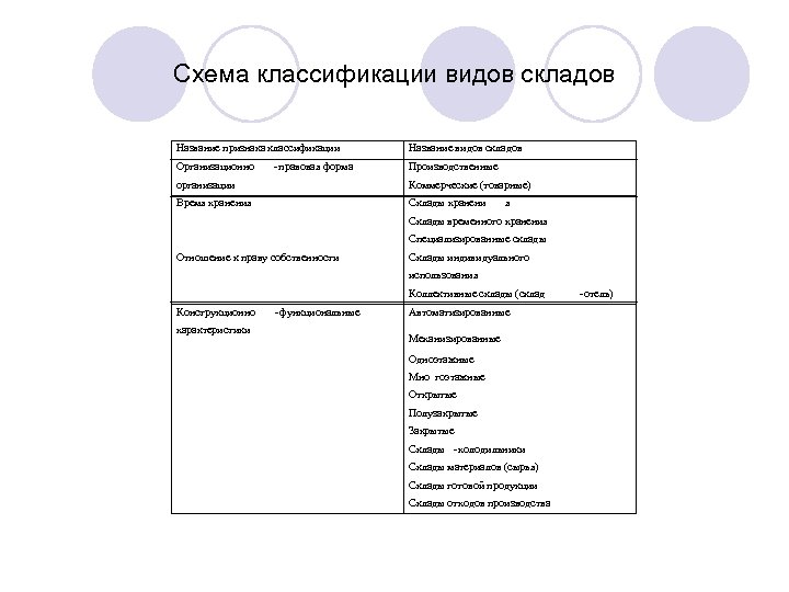 Схема классификации видов складов Название признака классификации Название видов складов Организационно Производственные -правовая форма