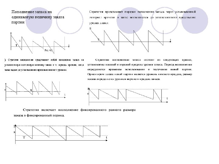 Пополнение запаса на одинаковую величину заказа партии 