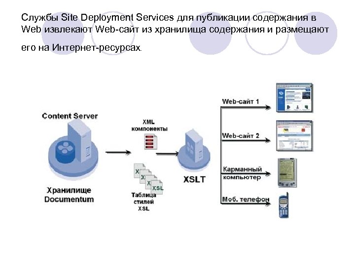 Службы Site Deployment Services для публикации содержания в Web извлекают Web-сайт из хранилища содержания