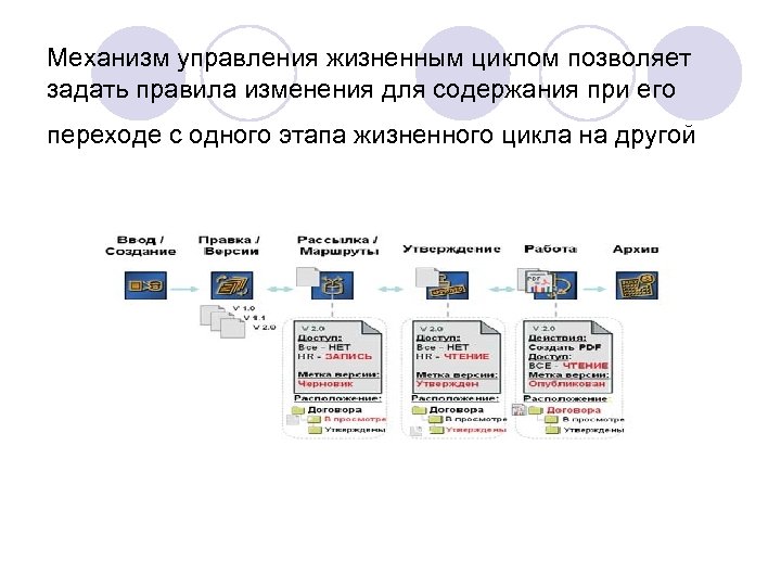Механизм управления жизненным циклом позволяет задать правила изменения для содержания при его переходе с