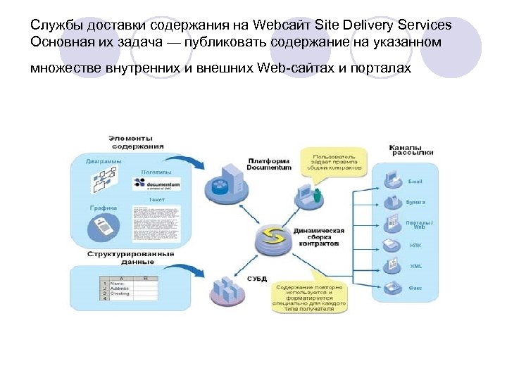 Службы доставки содержания на Webсайт Site Delivery Services Основная их задача — публиковать содержание