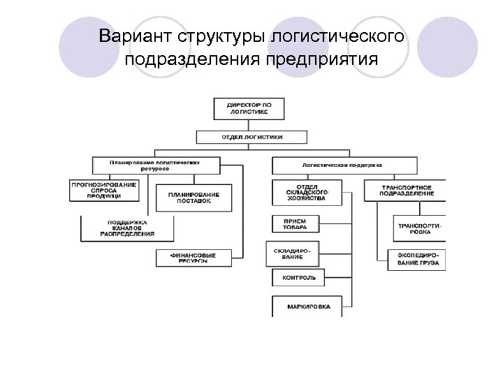 Организационная структура отдела логистики на предприятии схема