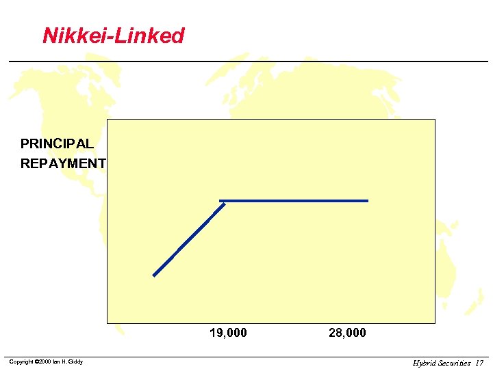 Nikkei-Linked PRINCIPAL REPAYMENT 19, 000 Copyright © 2000 Ian H. Giddy 28, 000 Hybrid