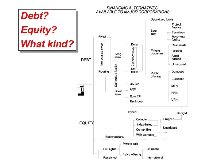 Debt? Equity? What kind? 