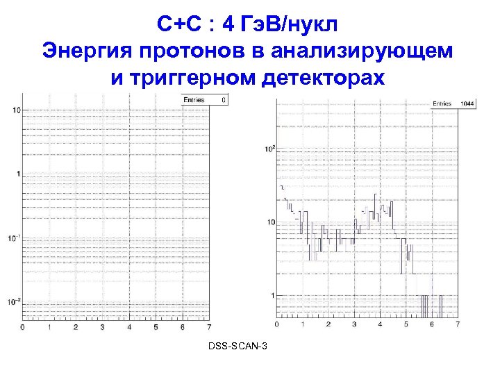 С+С : 4 Гэ. В/нукл Энергия протонов в анализирующем и триггерном детекторах DSS-SCAN-3 