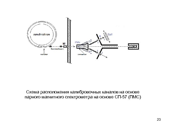 Схема расположения калибровочных каналов на основе парного магнитного спектрометра на основе СП-57 (ПМС) 23