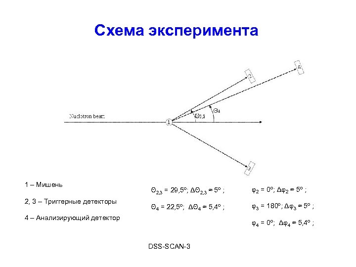 Схема эксперимента 1 – Мишень 2, 3 – Триггерные детекторы Θ 2, 3 =