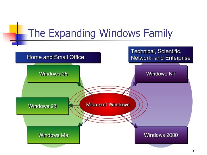 The Expanding Windows Family 2 
