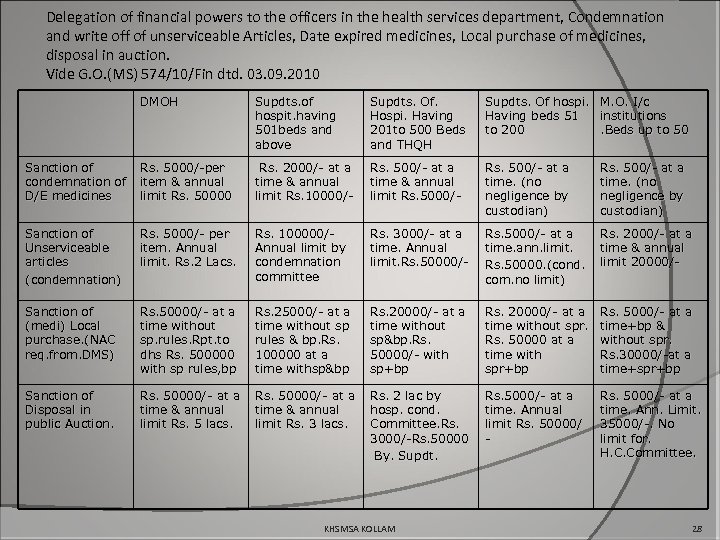Delegation of financial powers to the officers in the health services department, Condemnation and