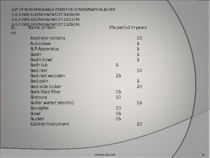 LIST OF NON-PERISHABLE ITEMS FOR CONDEMNATION AS PER 1. G. O. (MS) 118/94/H&FWD DT.