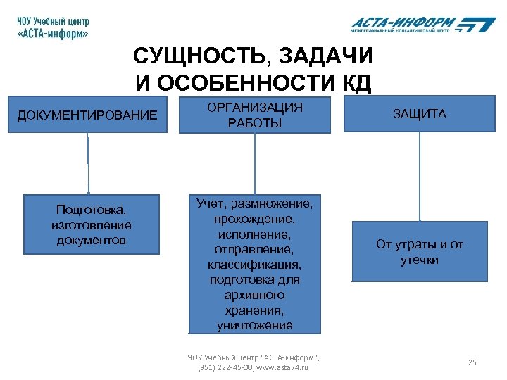 СУЩНОСТЬ, ЗАДАЧИ И ОСОБЕННОСТИ КД ДОКУМЕНТИРОВАНИЕ Подготовка, изготовление документов ОРГАНИЗАЦИЯ РАБОТЫ Учет, размножение, прохождение,