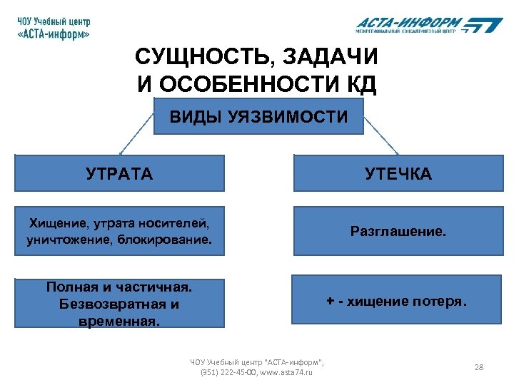 СУЩНОСТЬ, ЗАДАЧИ И ОСОБЕННОСТИ КД ВИДЫ УЯЗВИМОСТИ УТРАТА УТЕЧКА Хищение, утрата носителей, уничтожение, блокирование.
