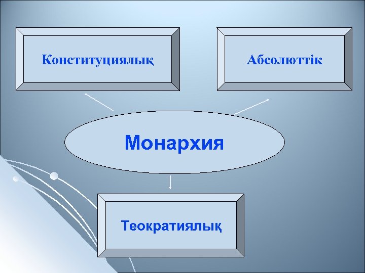 Конституциялық Монархия Теократиялық Абсолюттік 