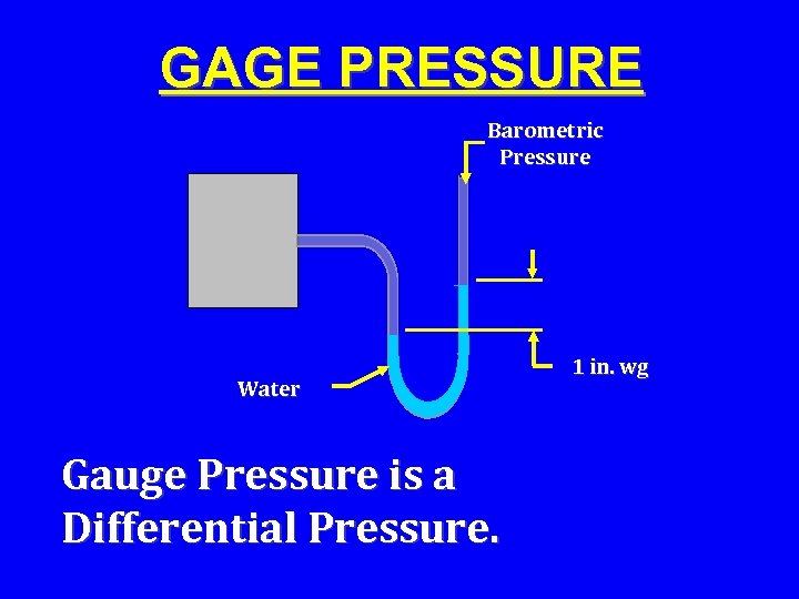 GAGE PRESSURE Barometric Pressure Water Gauge Pressure is a Differential Pressure. 1 in. wg