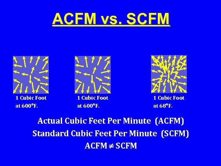 ACFM vs. SCFM 1 Cubic Foot at 600 F. 1 Cubic Foot at 68