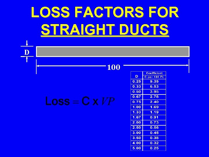 LOSS FACTORS FOR STRAIGHT DUCTS D 100 