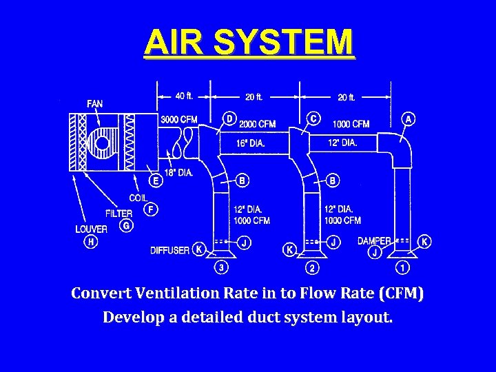 AIR SYSTEM Convert Ventilation Rate in to Flow Rate (CFM) Develop a detailed duct