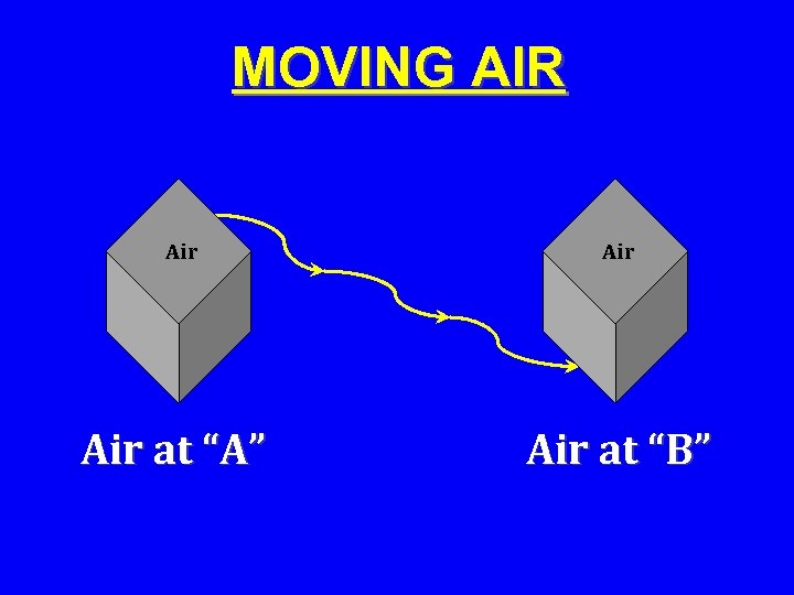 MOVING AIR Air at “A” Air at “B” 