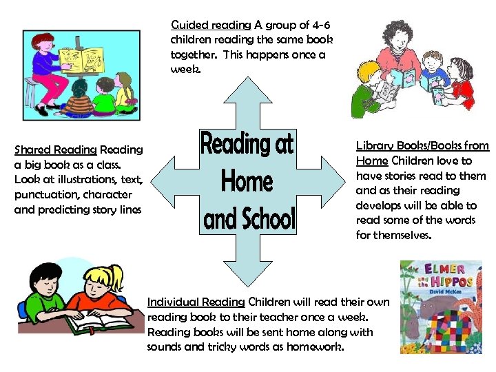 Guided reading A group of 4 -6 children reading the same book together. This