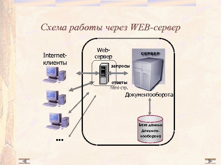 Схема работы через WEB-сервер Internetклиенты Webсервер запросы ответы html-стр. Документооборота База данных Докумен- •